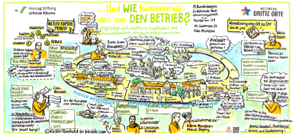 Eine handgezeichnete Darstellung von Themen, die im Betrieb von Dritten Orten anfallen und verschiedene Akteur*innen umtreiben. Finanzielle Grundlage vieler Sanierungen ist die Städtebauförderung. Die Förderrichtlinien bringen viele Eigenlogiken mit, die in der Projektpraxis mitgedacht werden müssen.