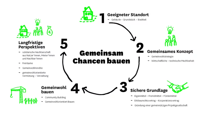 Das Initialkapital-Prinzip als Infografik in einem Kreis mit fünf Punkten dargestellt.